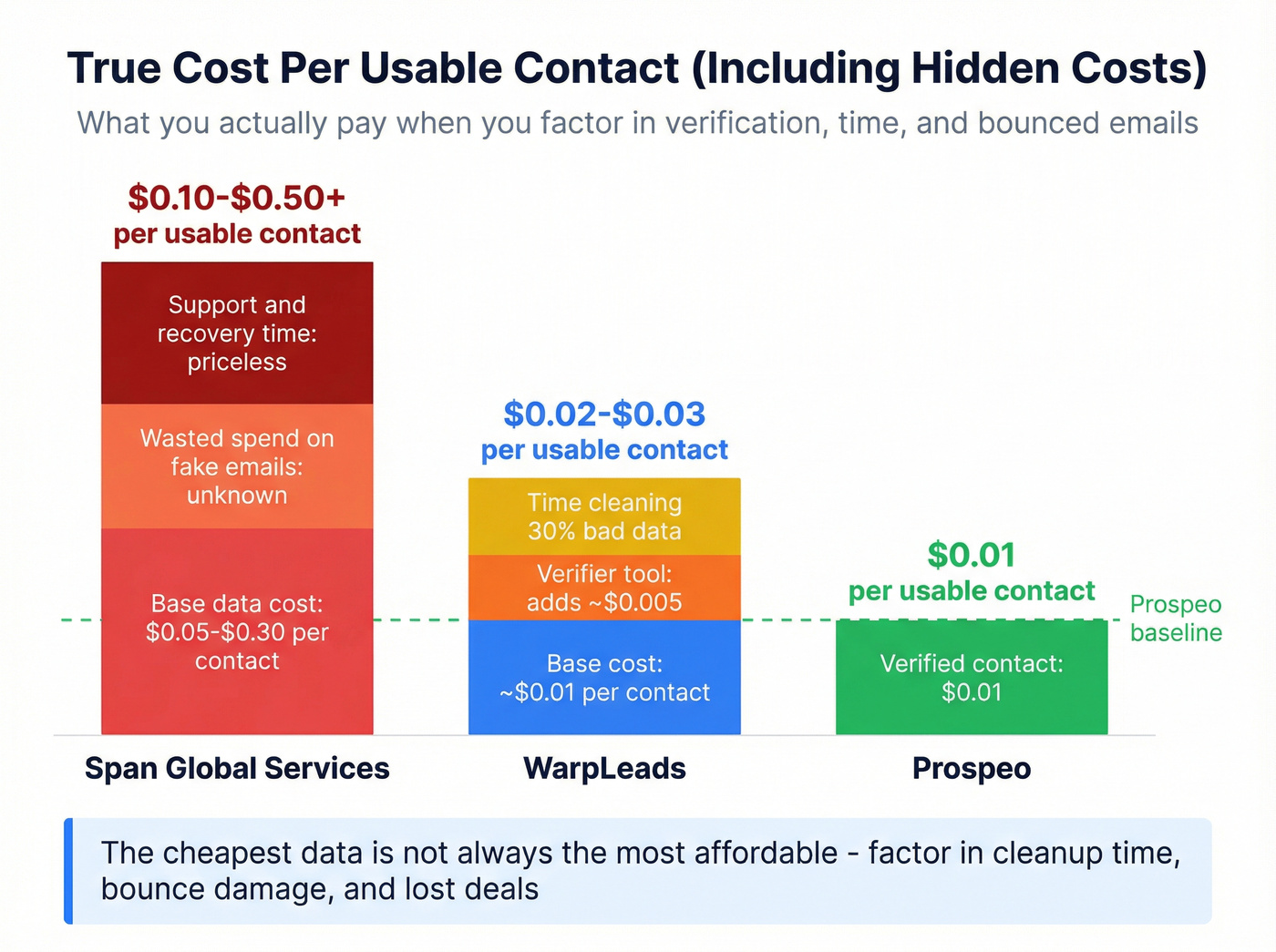 Cost per usable contact breakdown across providers