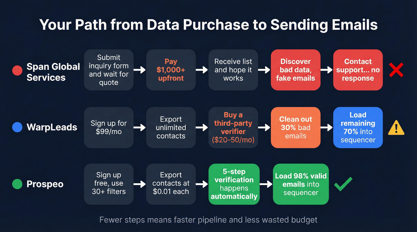 Data quality workflow comparison across three providers