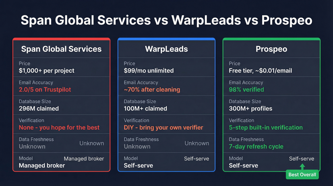 Span Global Services vs WarpLeads vs Prospeo comparison
