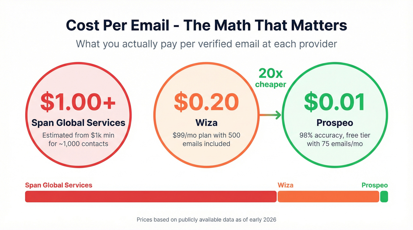 Cost per email comparison across Span Wiza and Prospeo