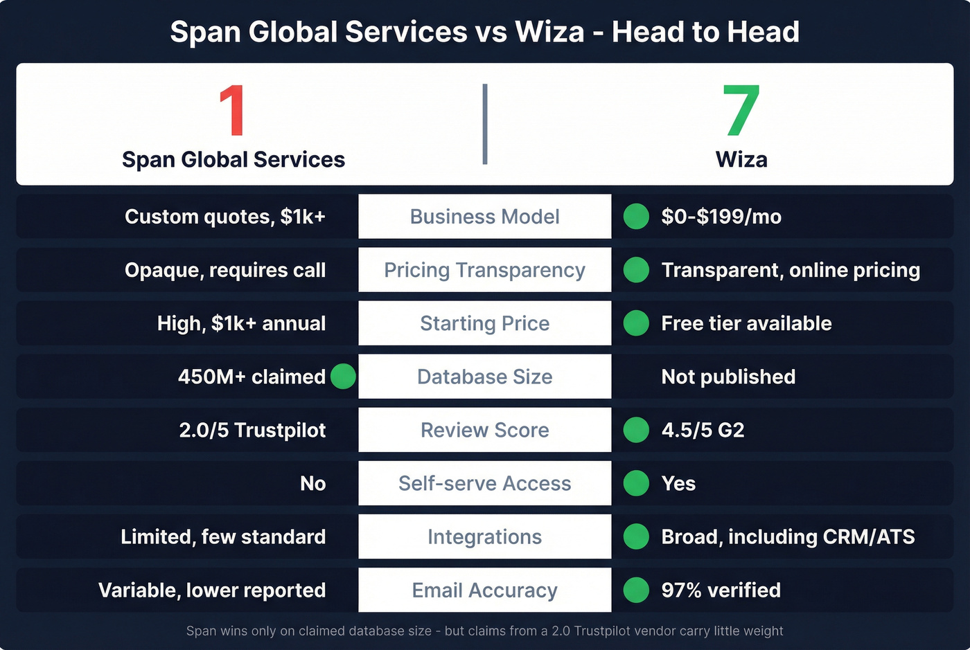 Span Global Services vs Wiza head-to-head scorecard