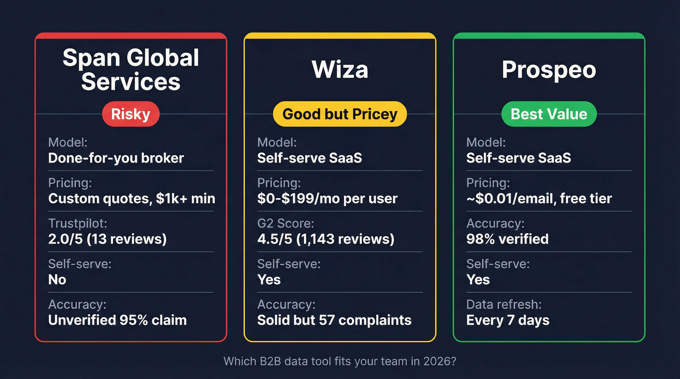 Three-way comparison of Span Global Services vs Wiza vs Prospeo