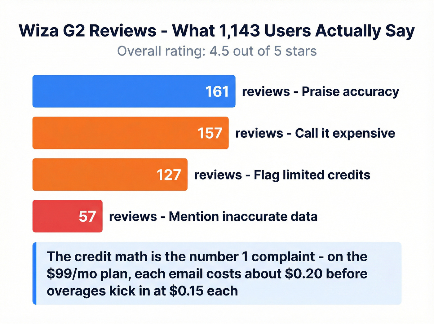 Wiza G2 review sentiment breakdown showing top complaints