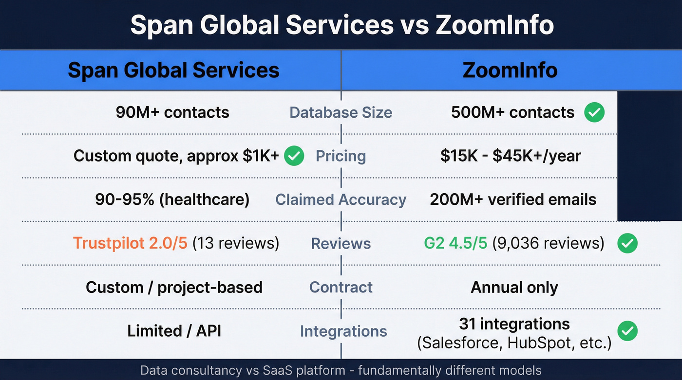 Span Global Services vs ZoomInfo head-to-head comparison