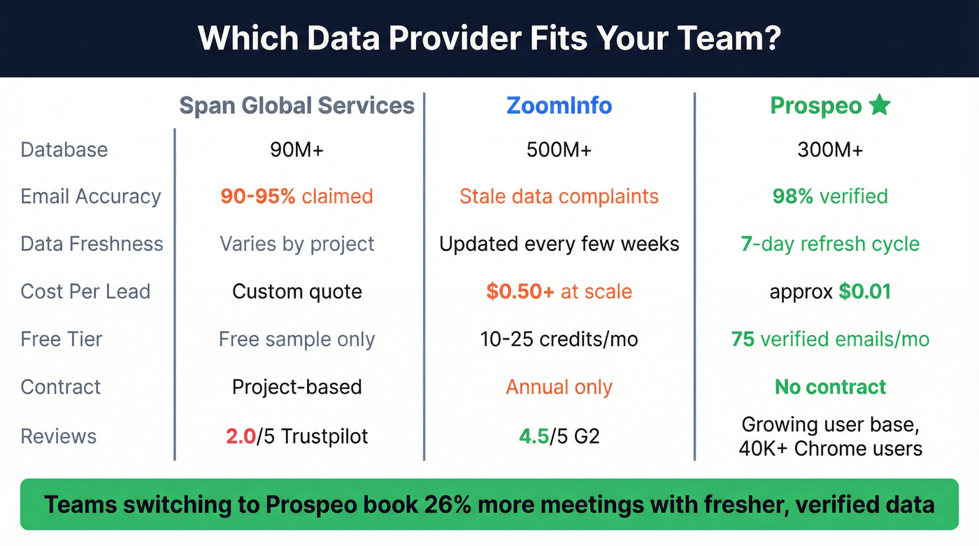 Three-way comparison of Span Global vs ZoomInfo vs Prospeo