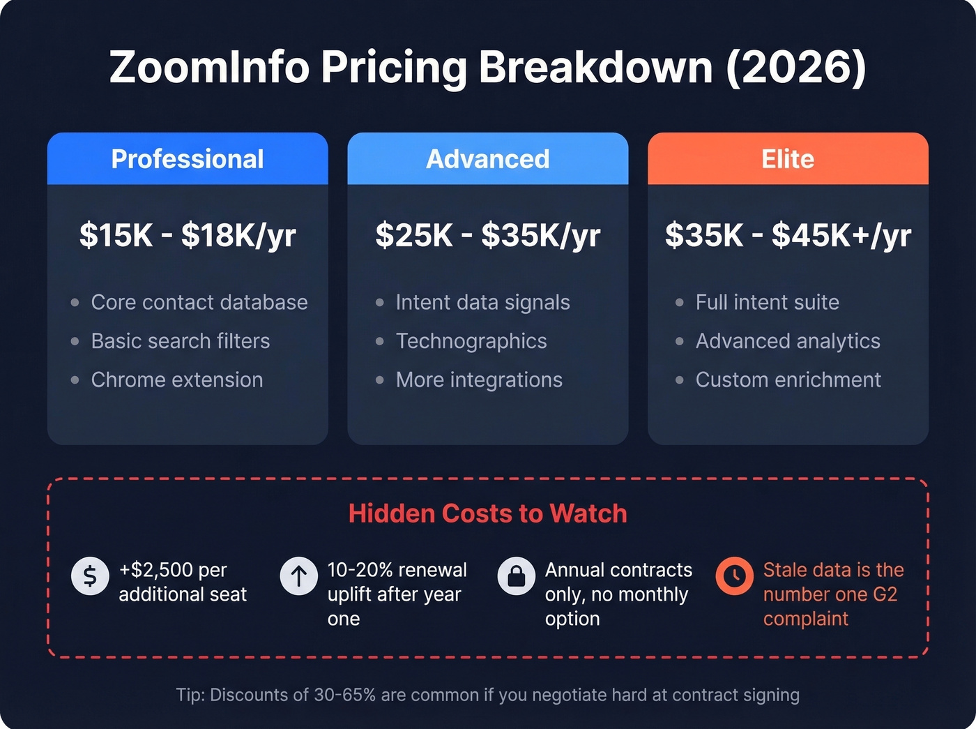 ZoomInfo pricing tiers and common hidden costs breakdown