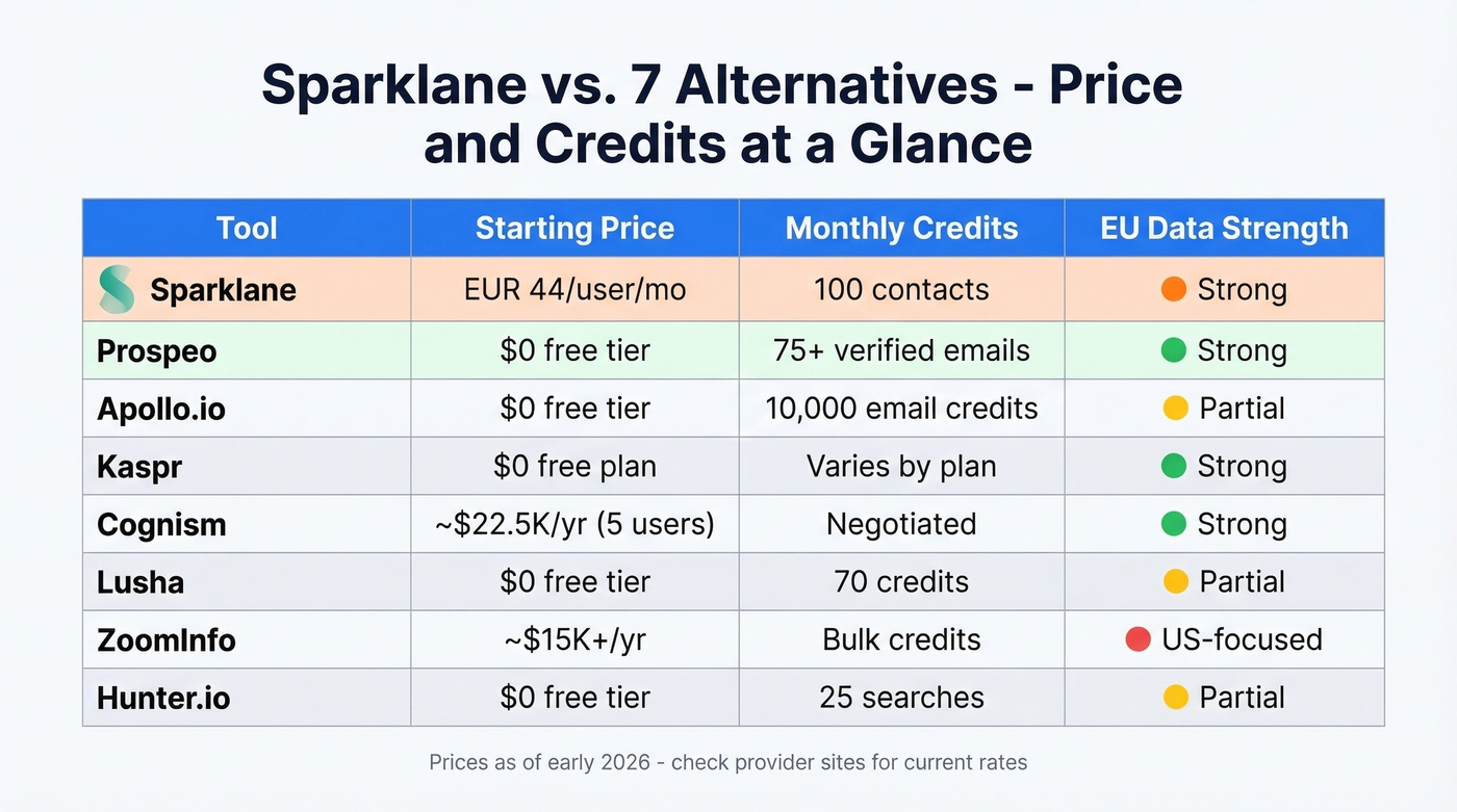 Sparklane alternatives pricing and credits comparison table