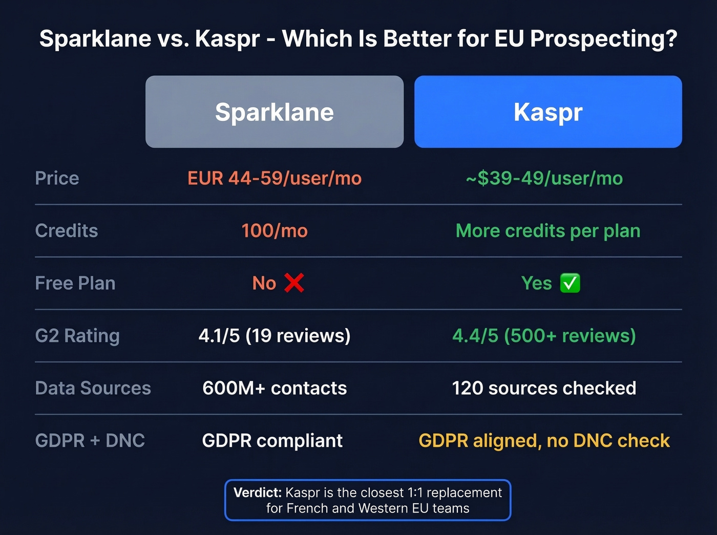 Sparklane vs Kaspr head-to-head comparison for EU teams