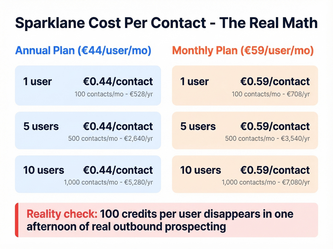 Per-contact cost breakdown across team sizes