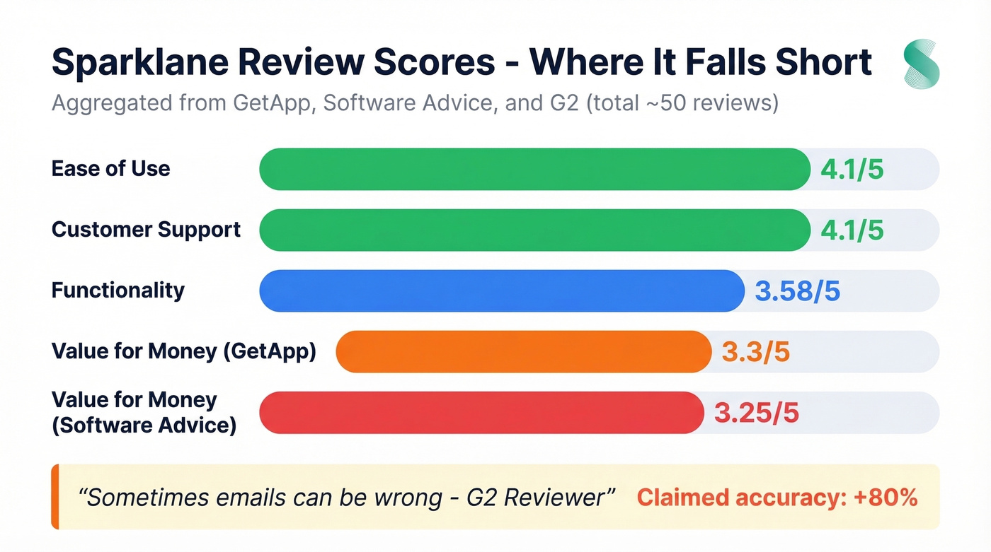 Sparklane review scores across platforms visualized