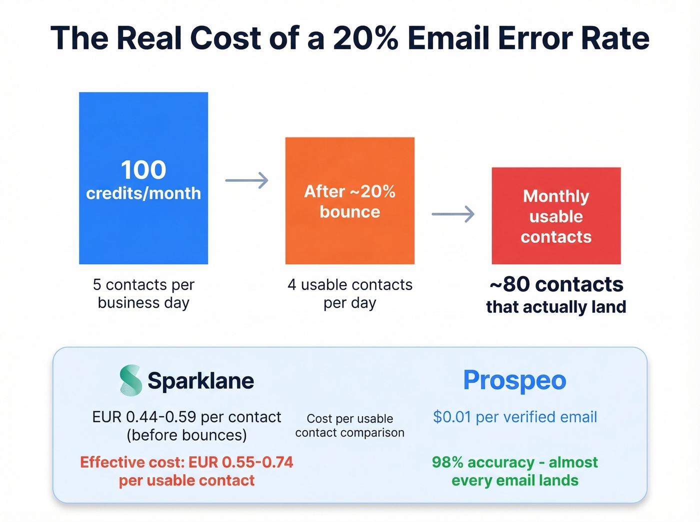 Sparklane email accuracy impact on daily usable contacts