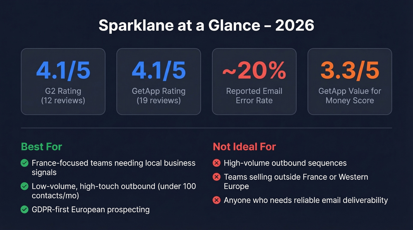 Sparklane key stats overview with ratings and email accuracy