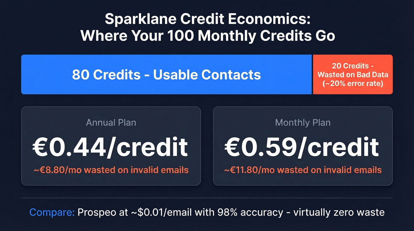 Sparklane credit waste breakdown showing cost of bad data