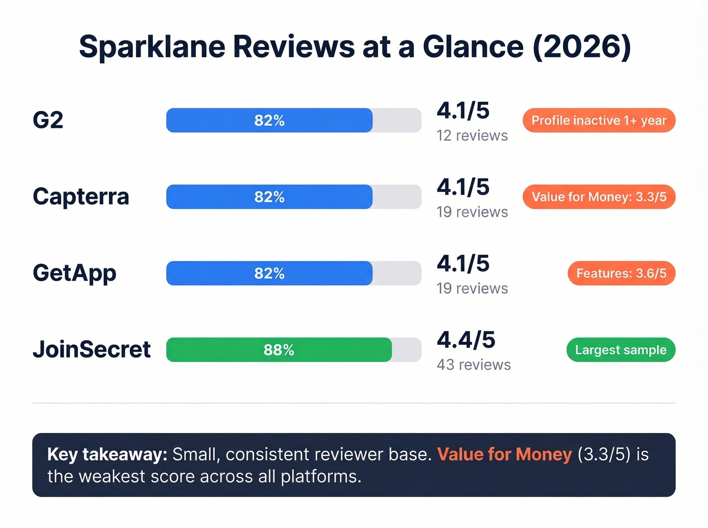 Sparklane reviews ratings summary across all platforms