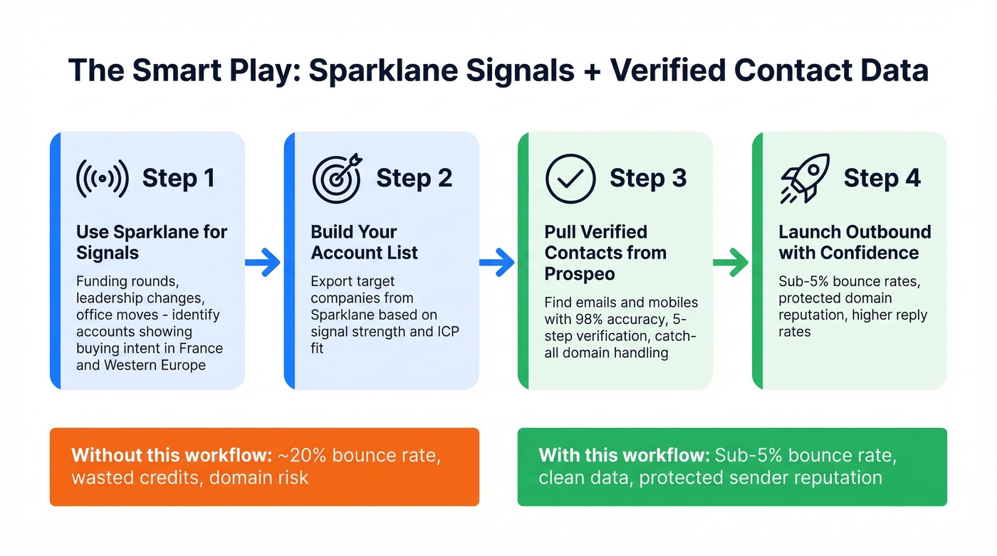 Recommended workflow combining Sparklane signals with Prospeo contacts