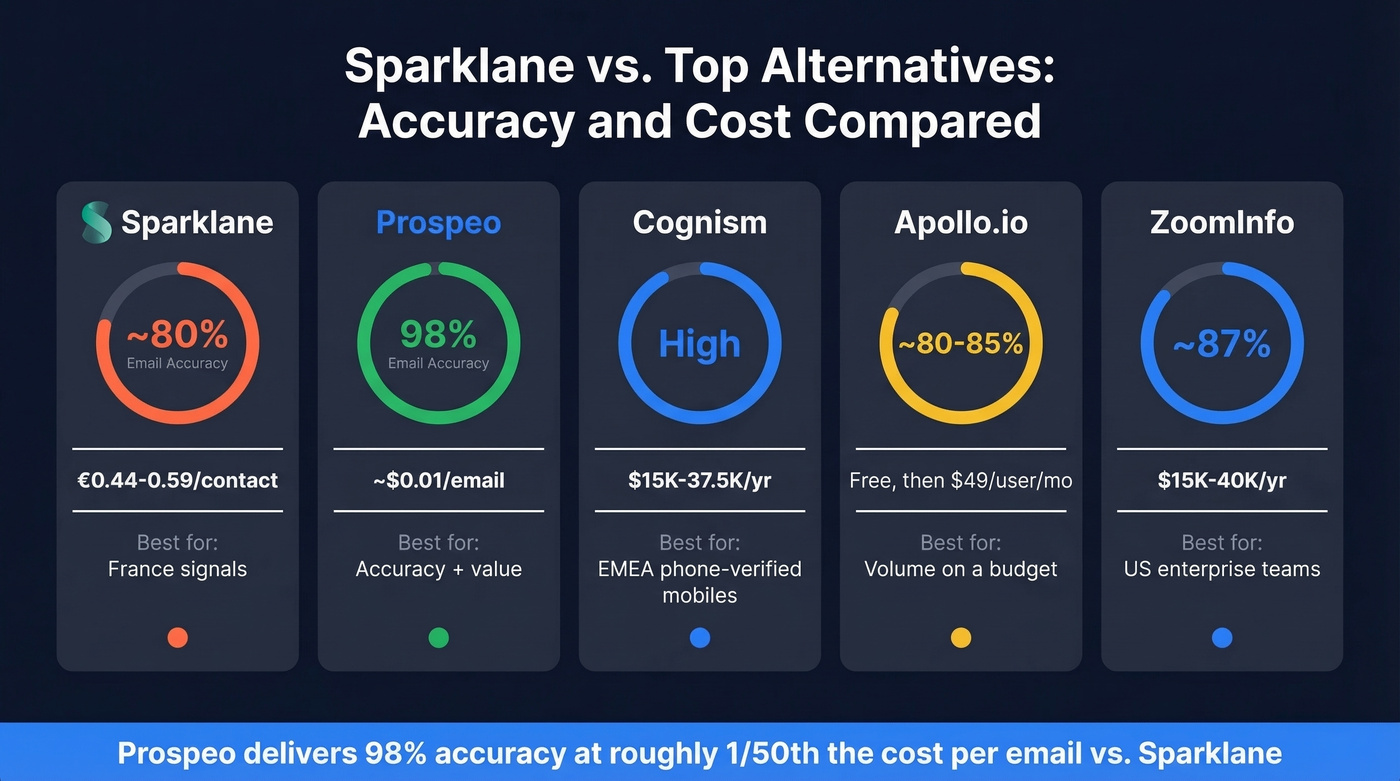 Sparklane vs alternatives comparison on accuracy and pricing