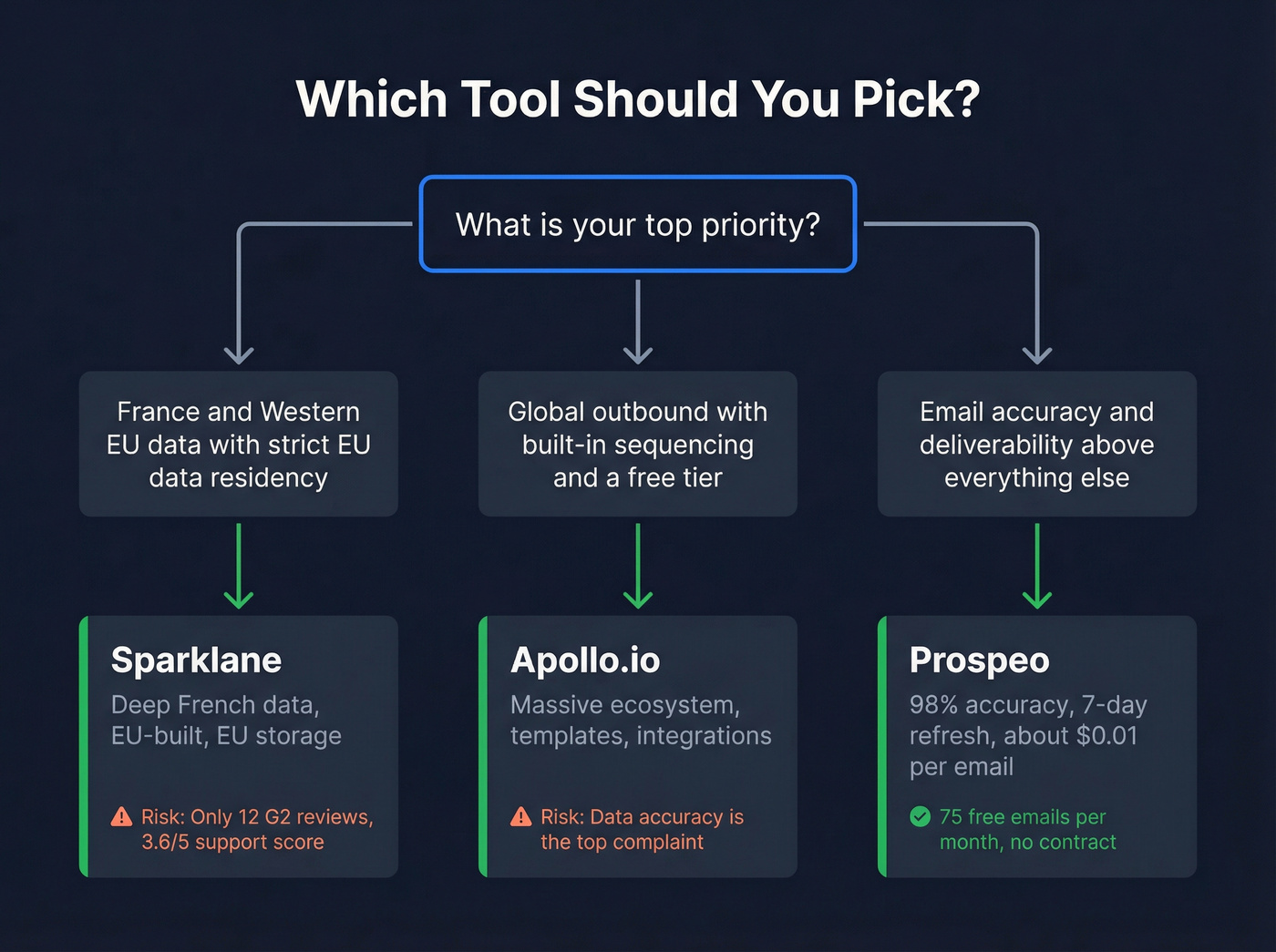 Decision flowchart for choosing Sparklane, Apollo, or Prospeo