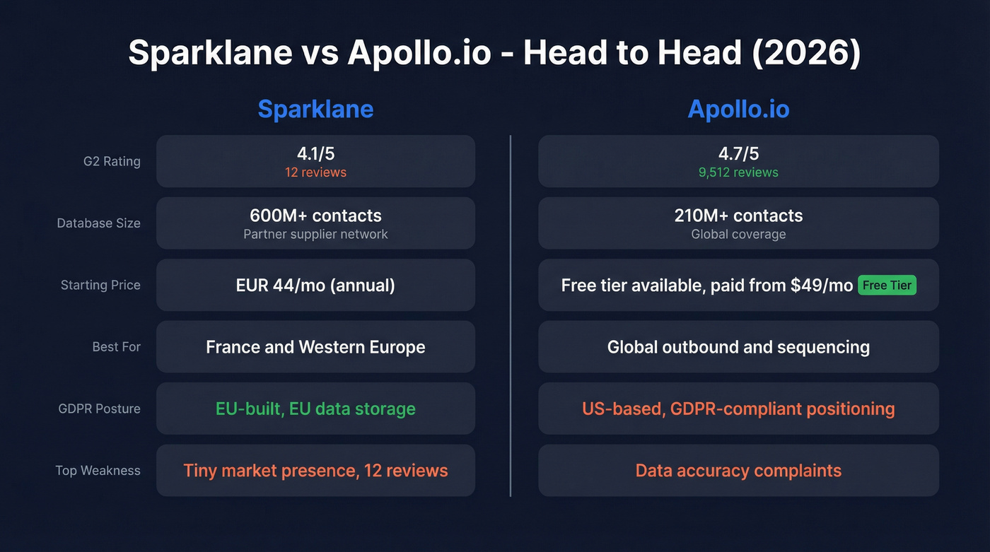Sparklane vs Apollo.io head-to-head feature comparison diagram