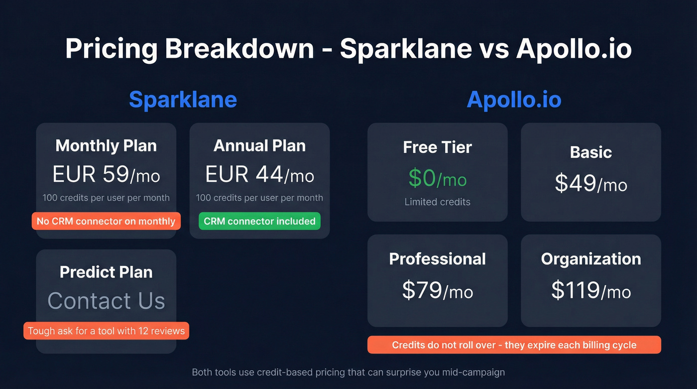 Sparklane vs Apollo.io pricing tier breakdown comparison