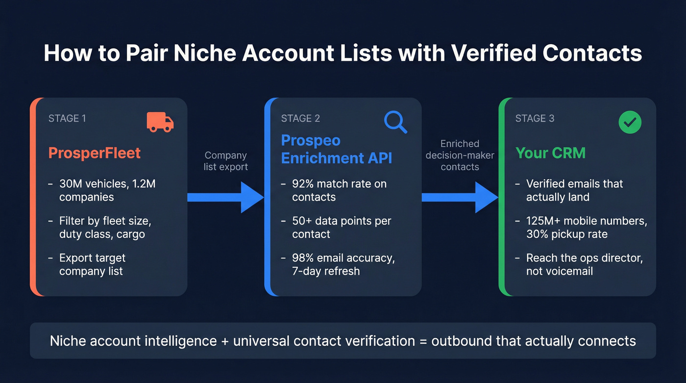 Workflow showing ProsperFleet plus Prospeo enrichment integration