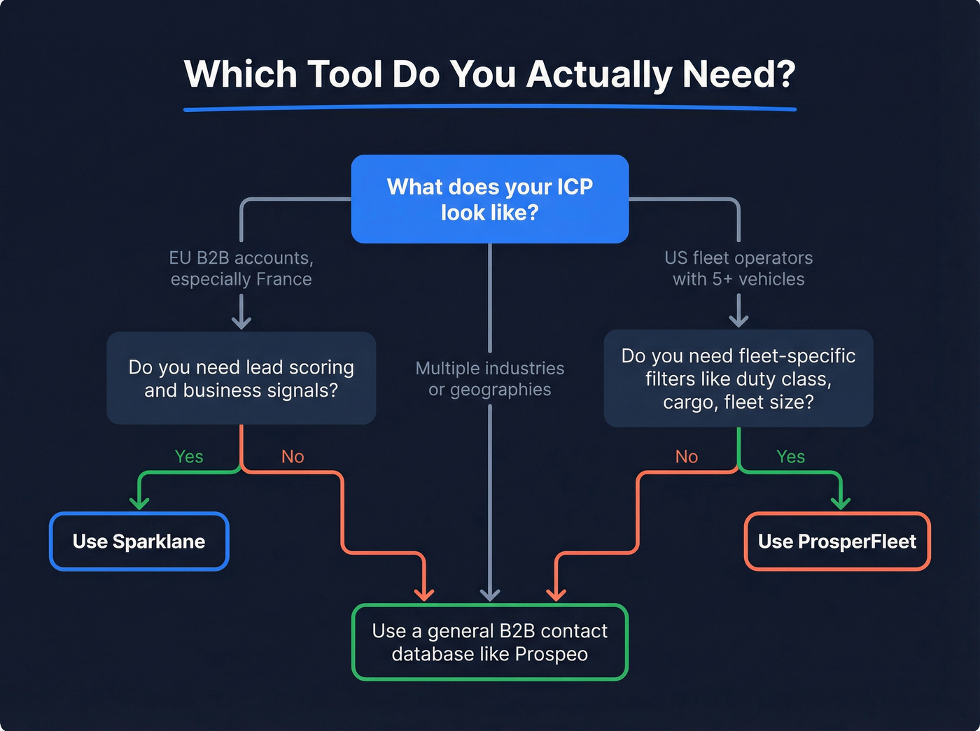 Decision tree for choosing Sparklane, ProsperFleet, or neither
