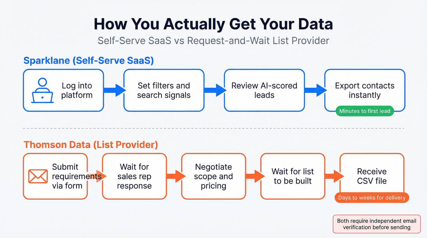 Delivery model comparison between self-serve and request-and-wait workflows