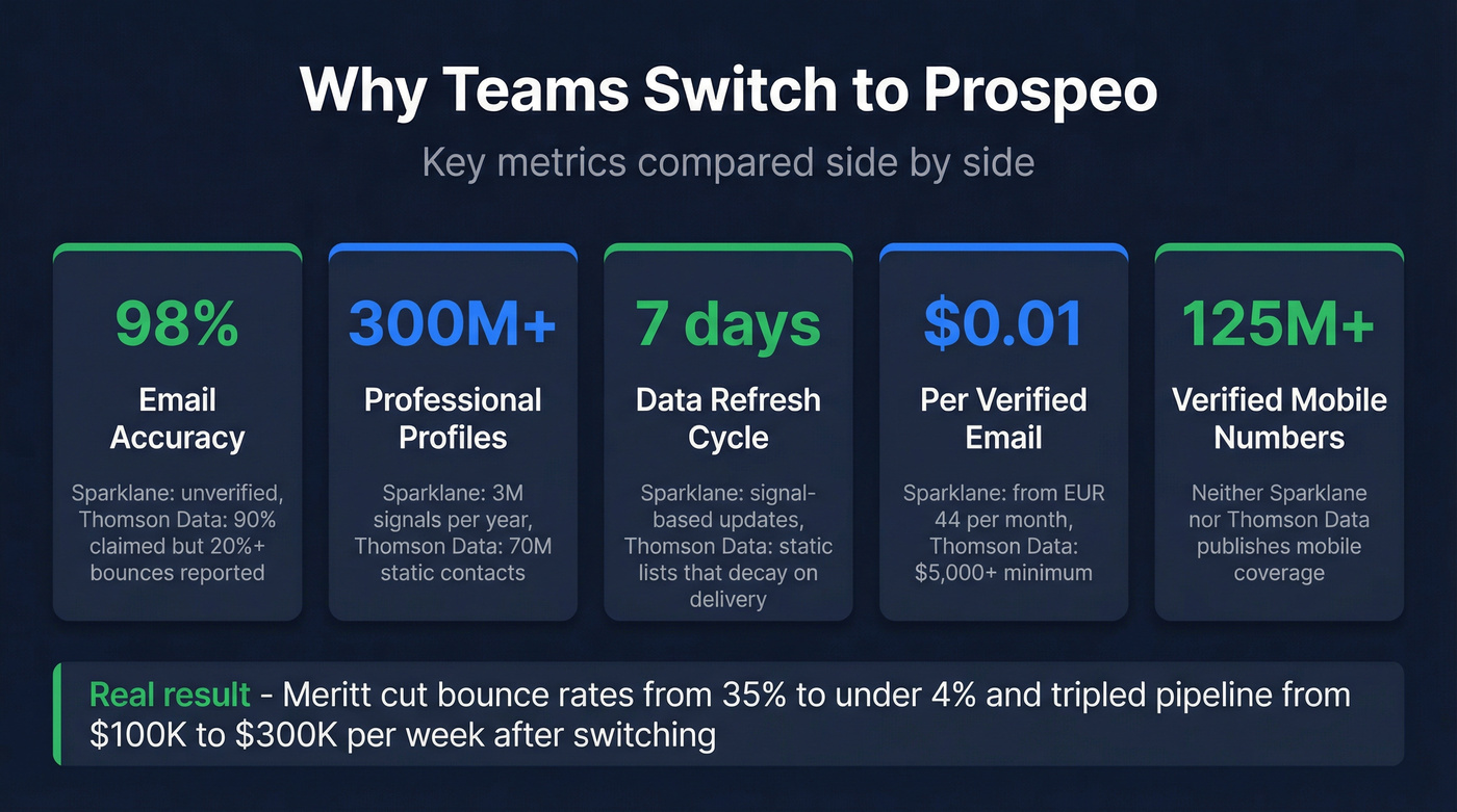 Prospeo key stats versus Sparklane and Thomson Data metrics