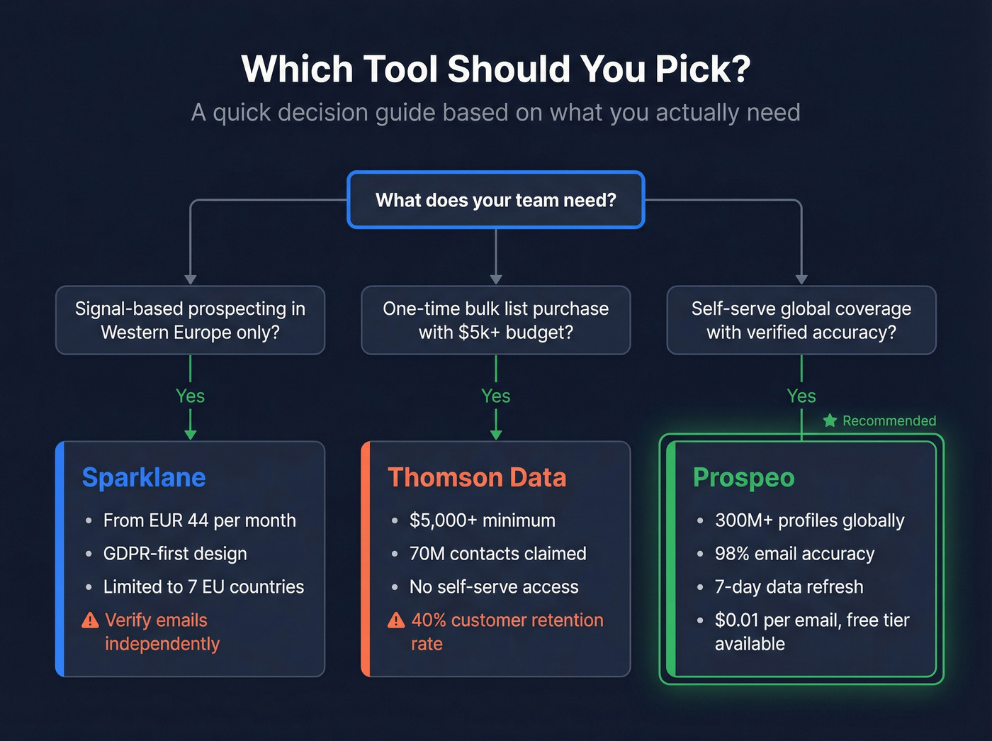Decision tree for choosing Sparklane, Thomson Data, or Prospeo