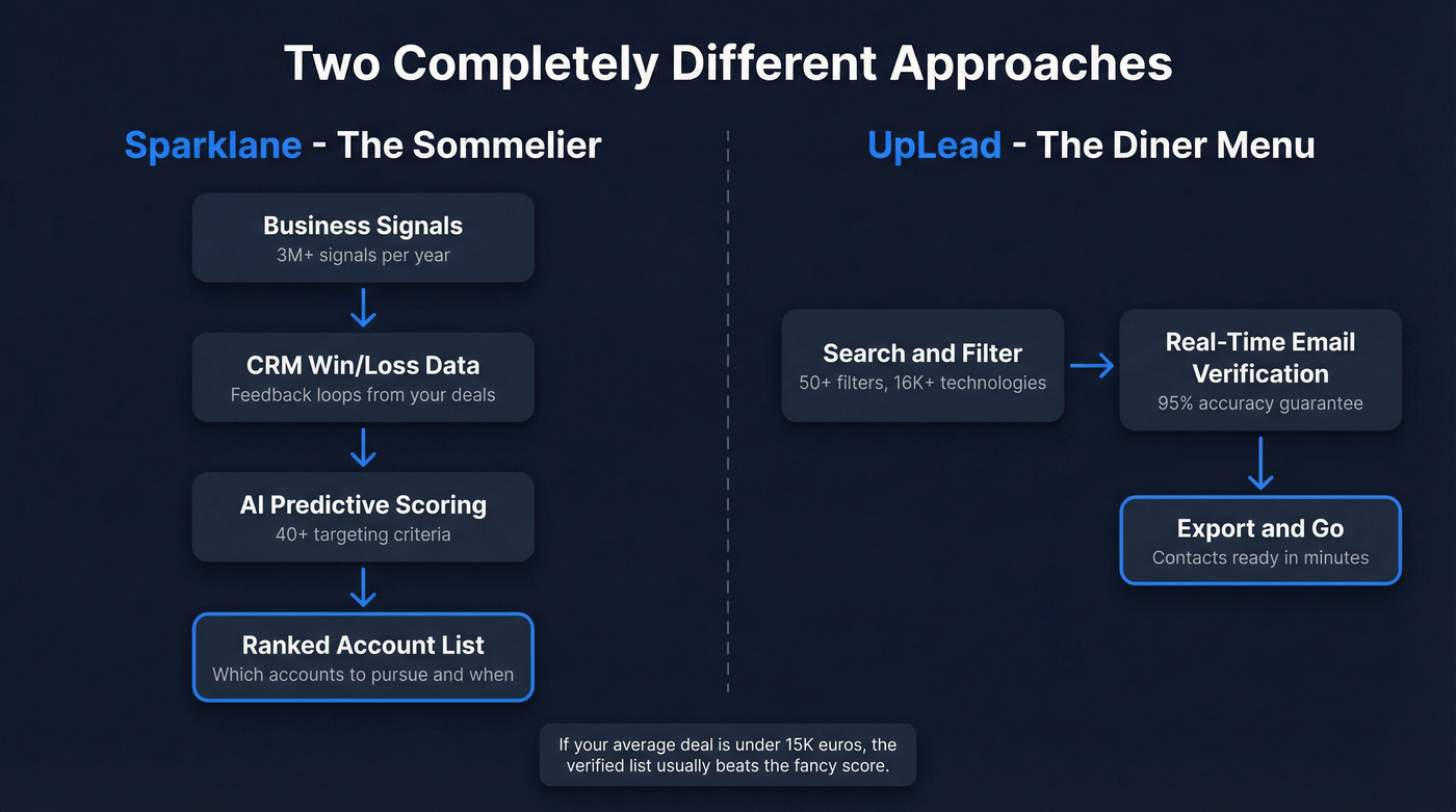 Sparklane scoring engine vs UpLead database architecture comparison