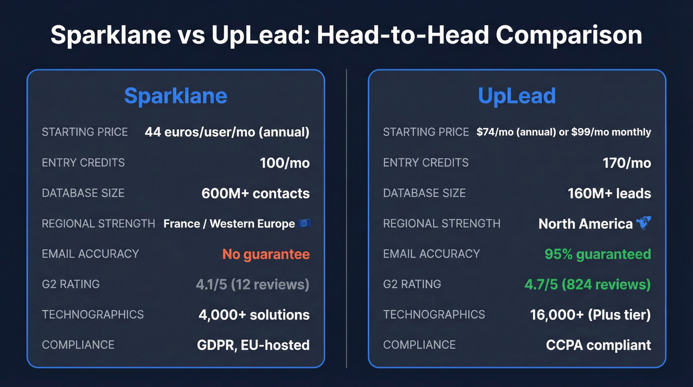Sparklane vs UpLead head-to-head feature comparison