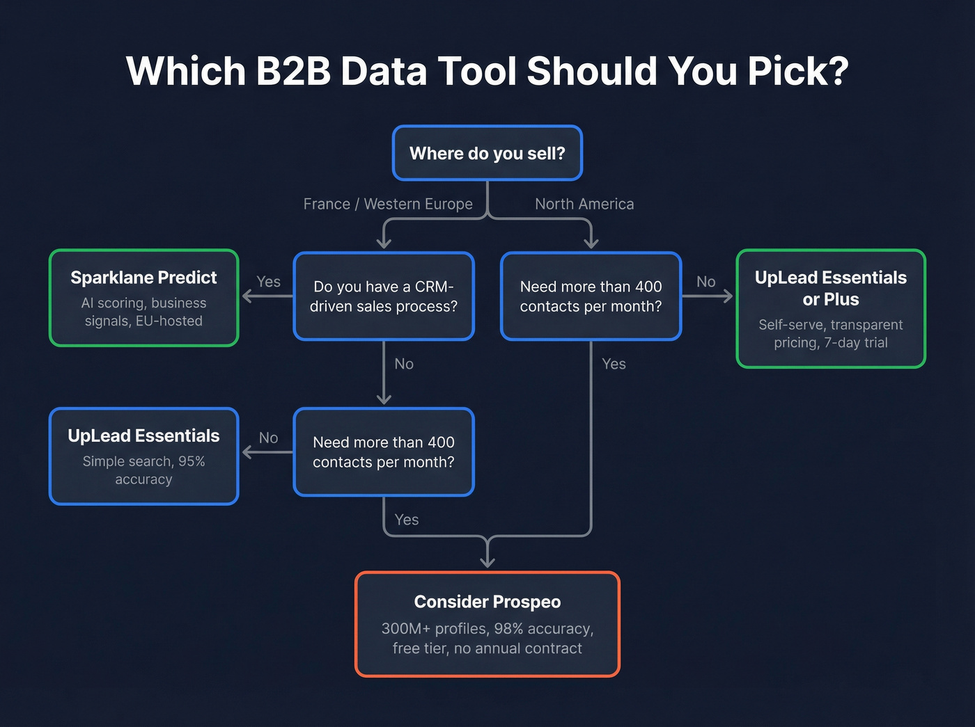 Decision tree for choosing Sparklane, UpLead, or Prospeo