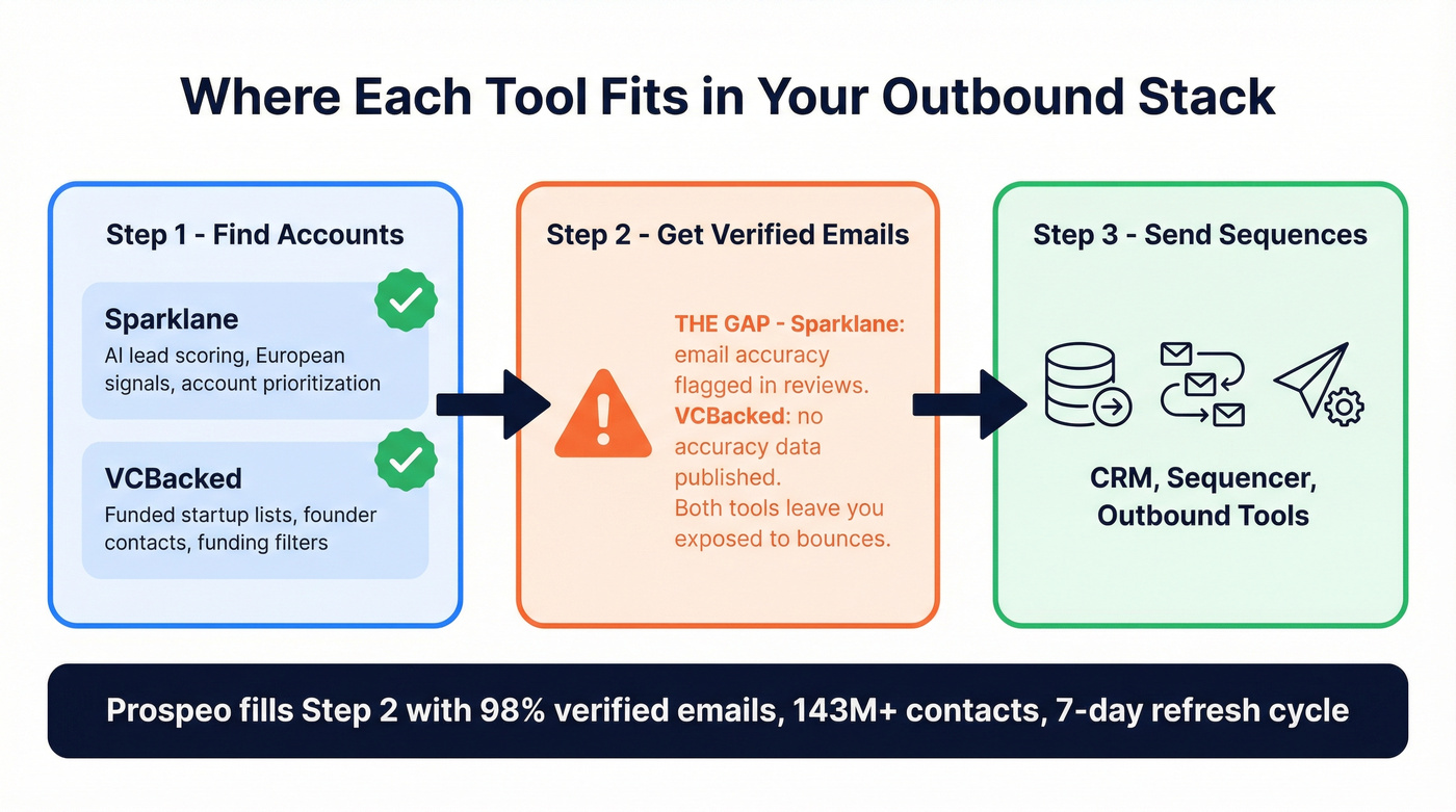 Workflow diagram showing where each tool fits in outbound stack