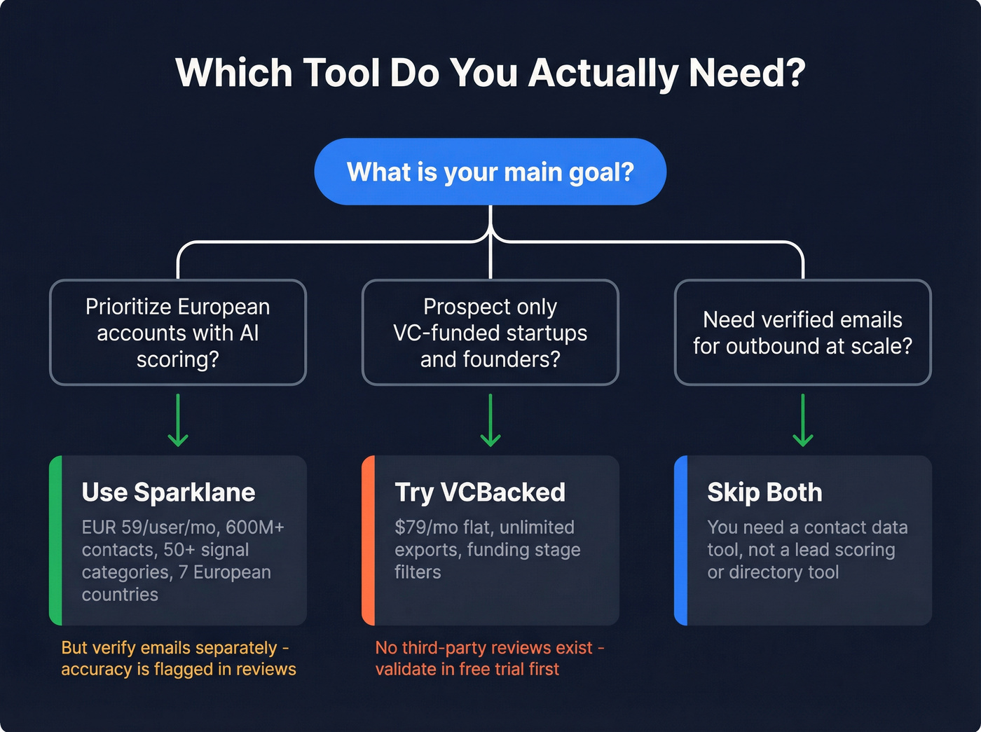 Decision tree for choosing Sparklane, VCBacked, or neither