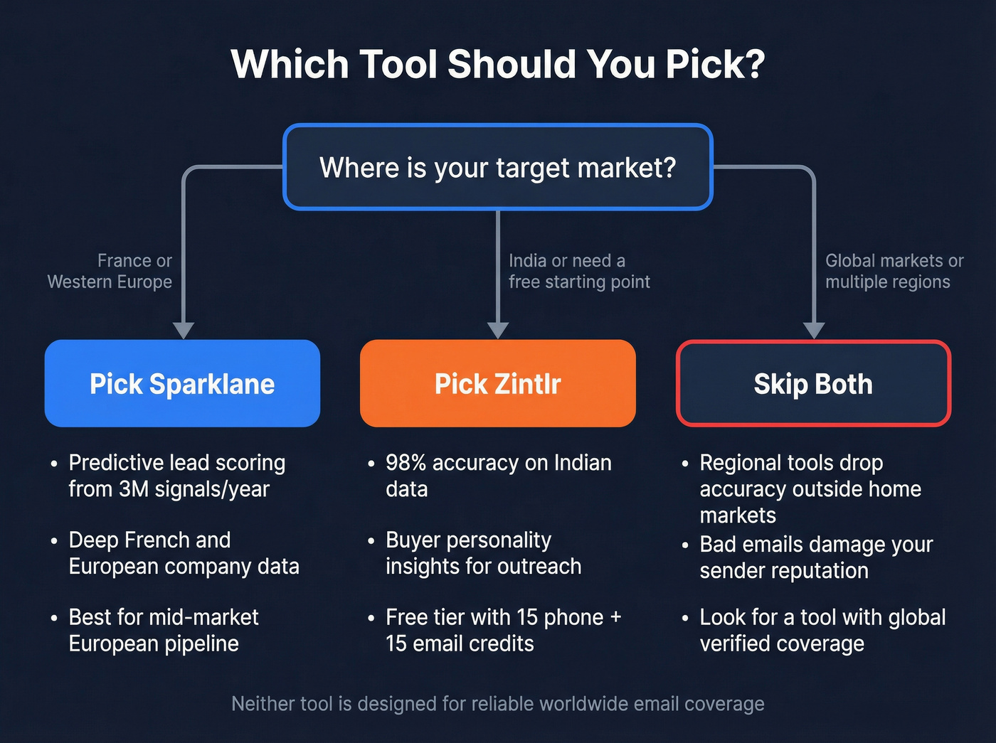 Decision flowchart for choosing Sparklane, Zintlr, or neither
