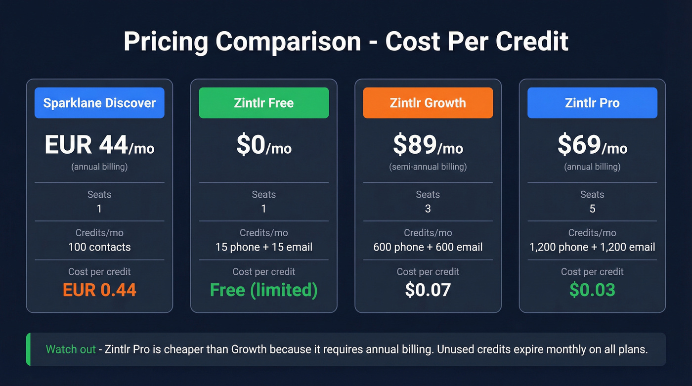 Sparklane vs Zintlr pricing and cost per credit breakdown