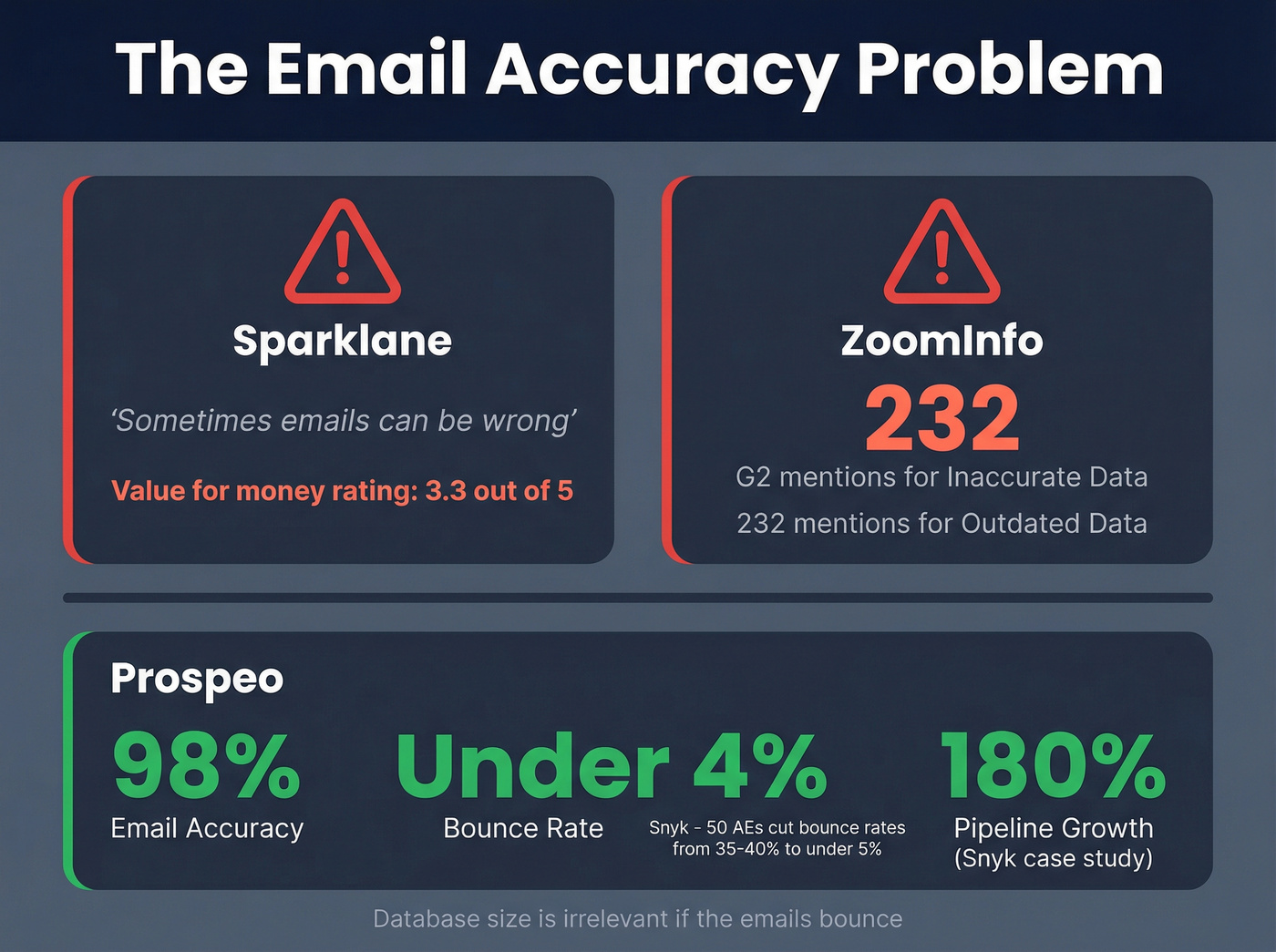 Email accuracy and bounce rate comparison stats