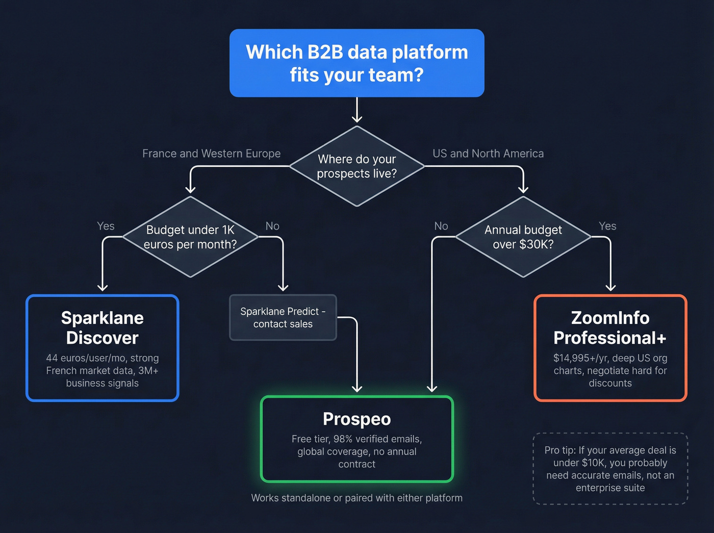 Decision flowchart for choosing Sparklane, ZoomInfo, or Prospeo