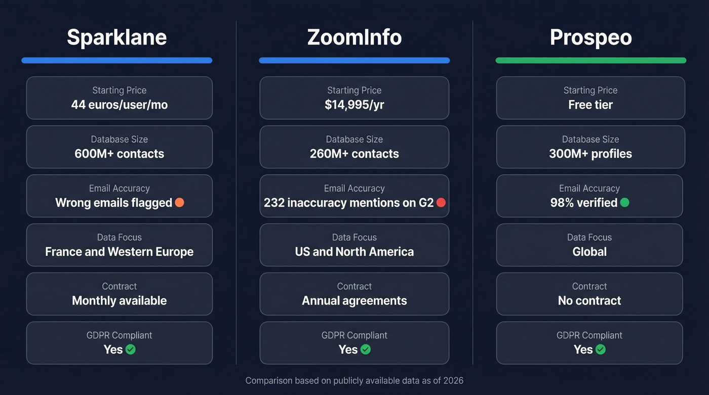 Sparklane vs ZoomInfo vs Prospeo feature comparison
