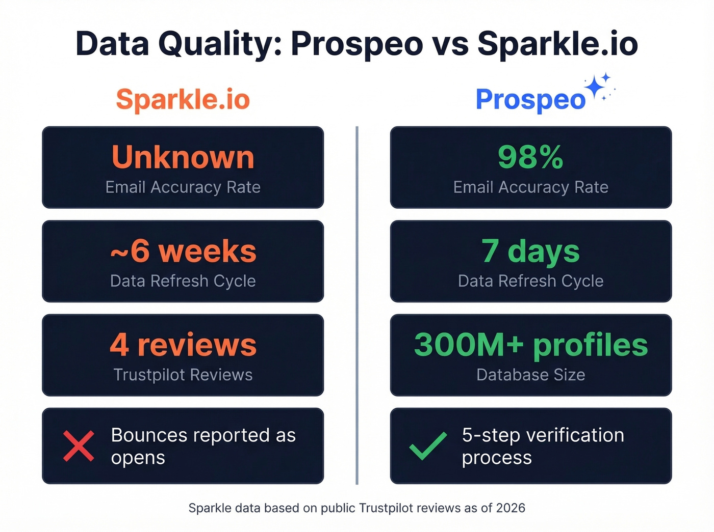 Prospeo vs Sparkle data quality comparison stats