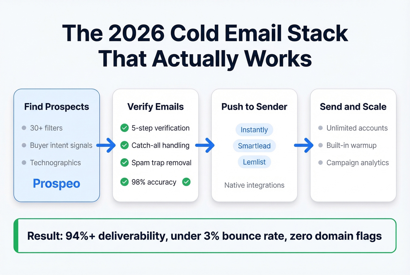 Recommended cold email stack workflow with Prospeo