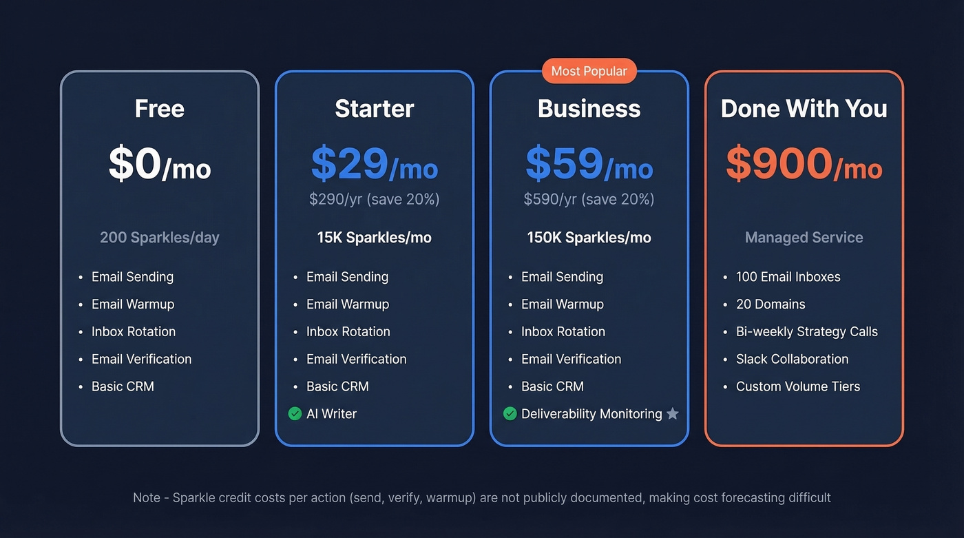 Sparkle.io pricing tiers with features and credits