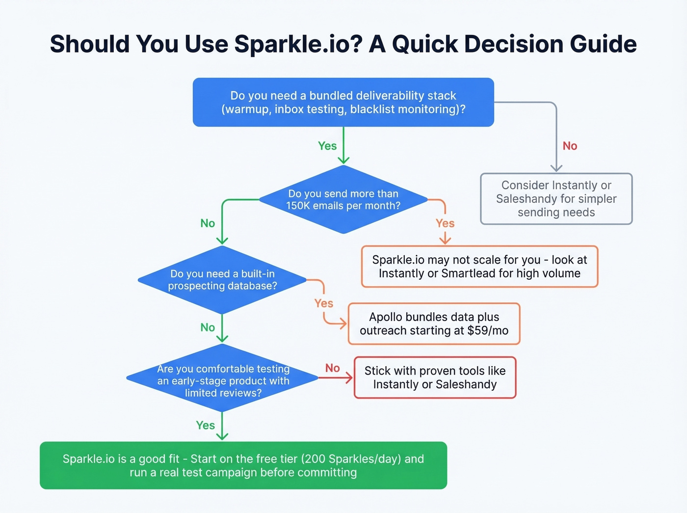 Decision flowchart for choosing Sparkle.io or alternatives