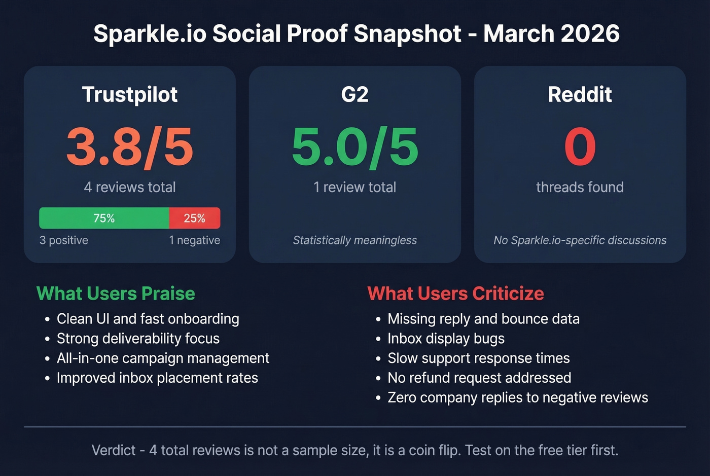 Sparkle.io user review summary and ratings overview