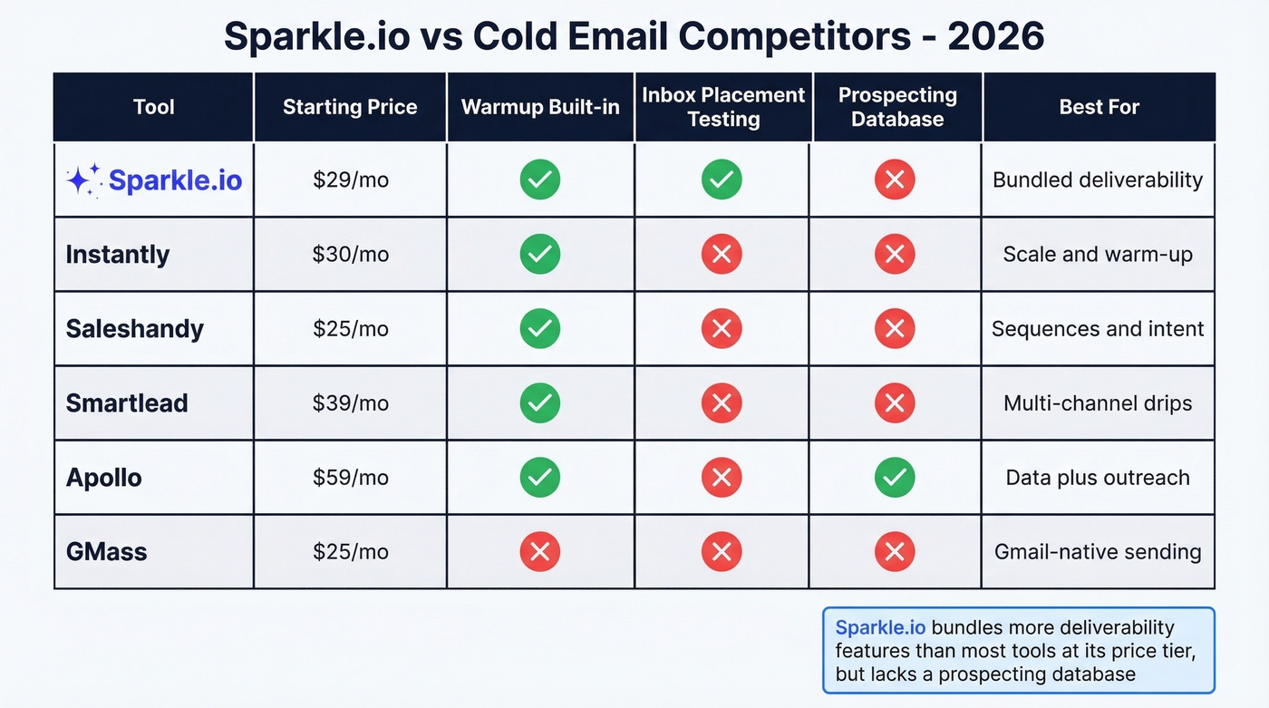 Sparkle.io vs competitors feature and price comparison