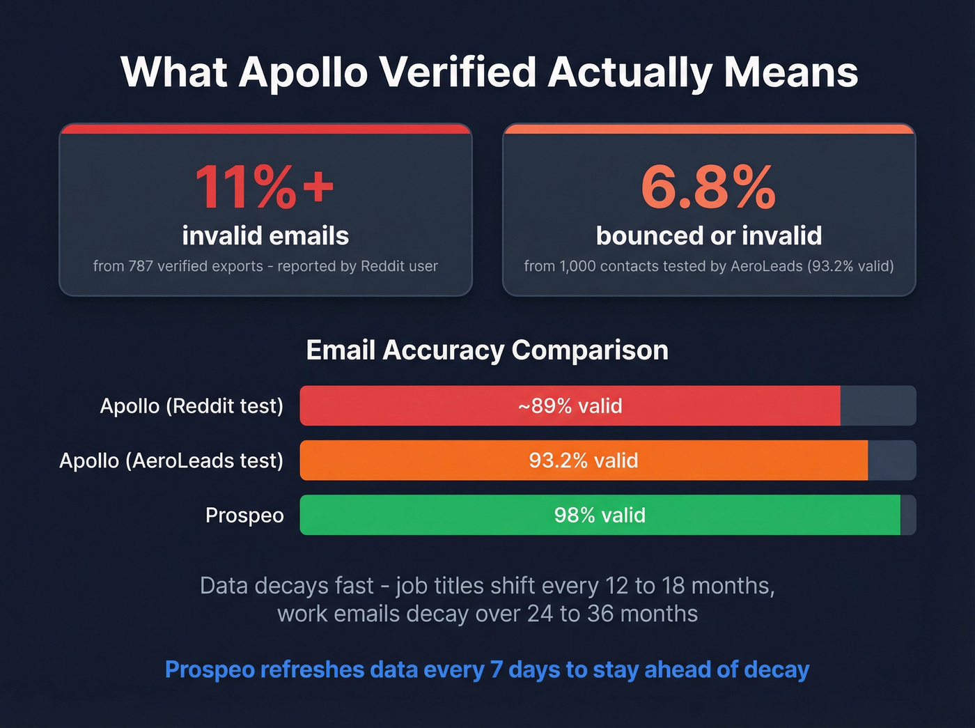Apollo verified email accuracy real-world test results