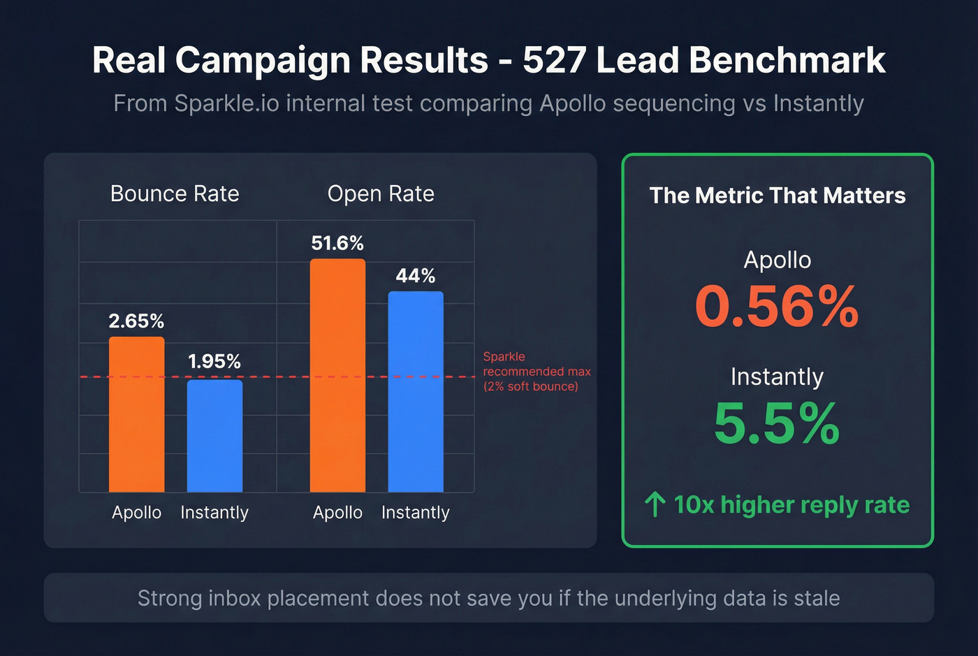 Apollo vs Instantly 527-lead campaign benchmark results