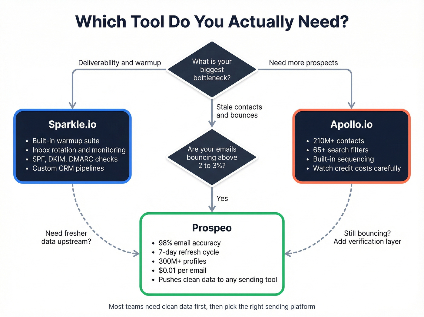 Decision flow for choosing Sparkle, Apollo, or Prospeo