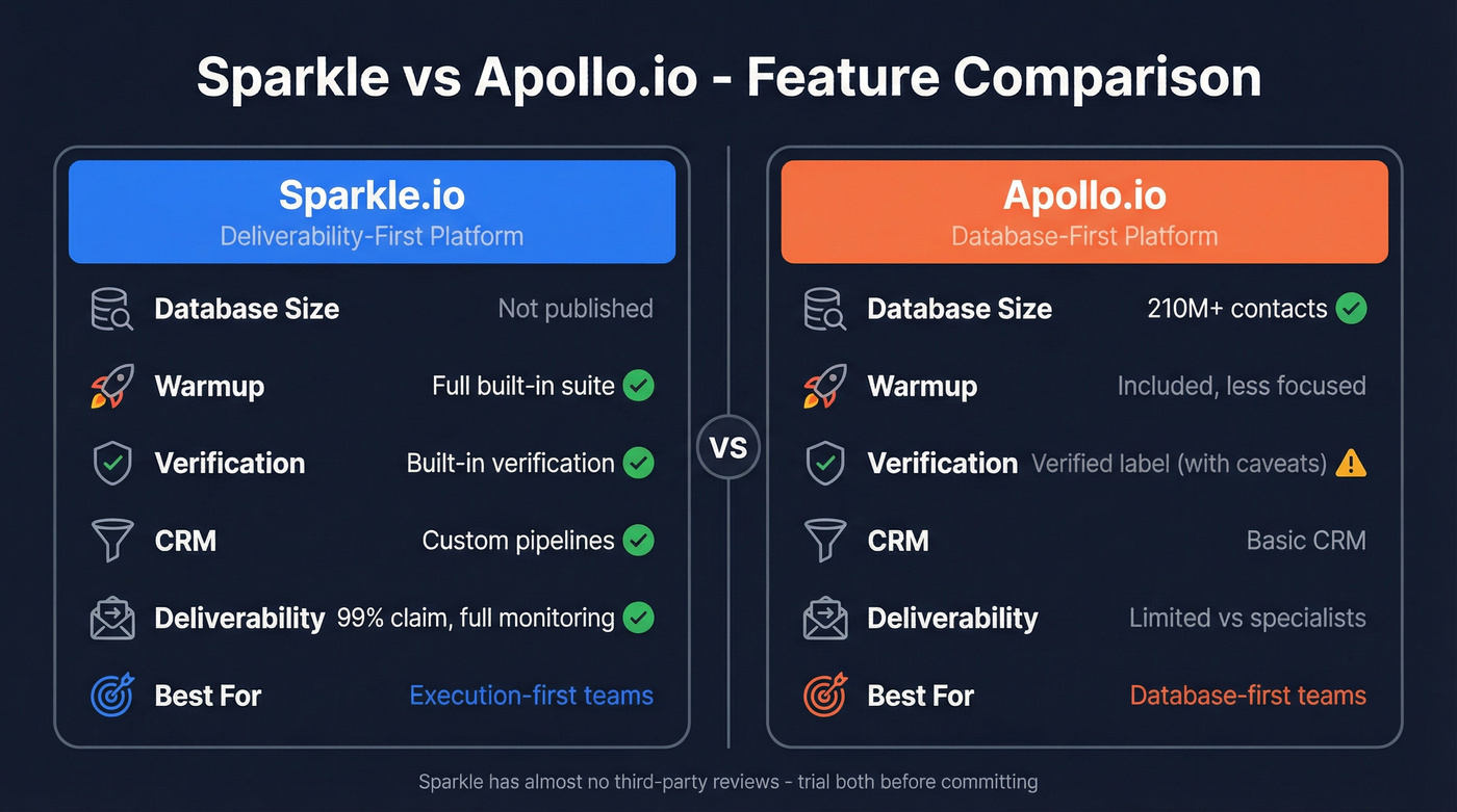 Sparkle vs Apollo.io feature comparison visual diagram