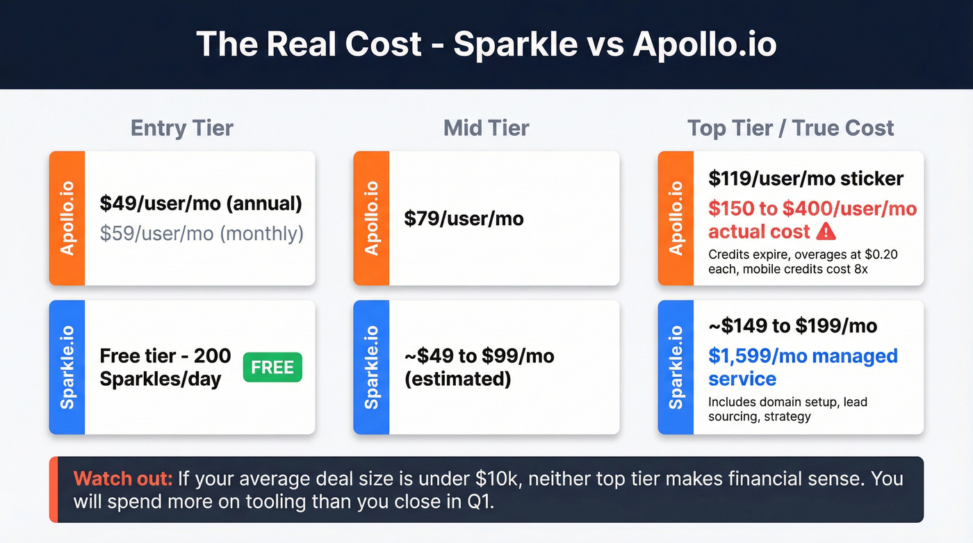Sparkle vs Apollo.io true cost pricing breakdown