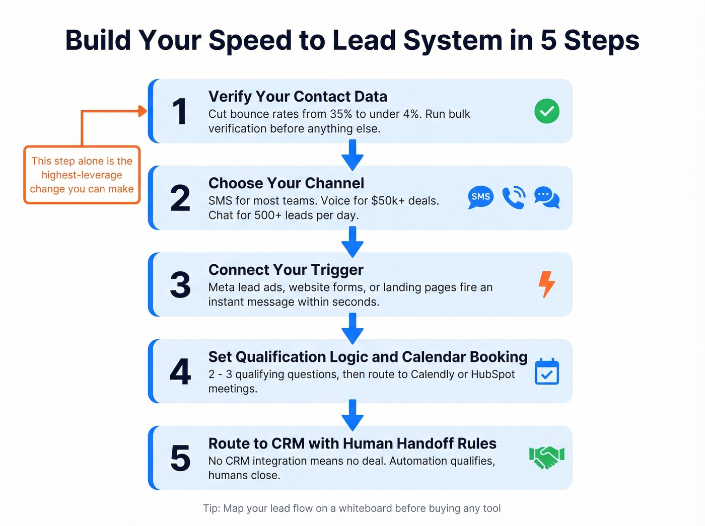 Five-step flow chart for building an AI lead response system